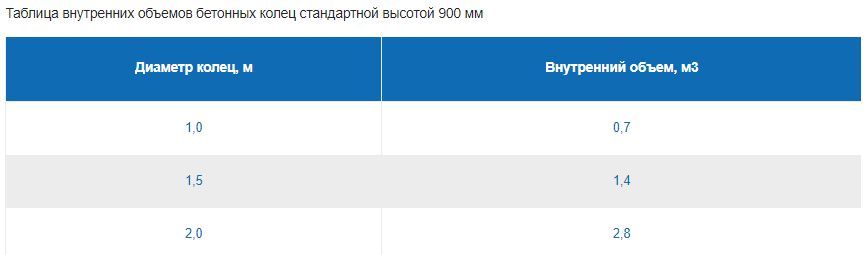 Таблица внутренних объемов бетонных колец стандартной высотой 900 мм.jpg